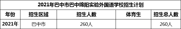 2024年巴中市巴中綿陽(yáng)實(shí)驗(yàn)外國(guó)語(yǔ)學(xué)校招生計(jì)劃是多少？
