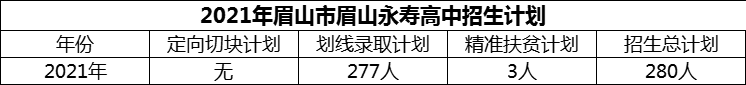 2024年眉山市眉山永壽高中招生計劃是多少？