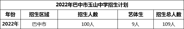 2024年巴中市玉山中學(xué)招生計(jì)劃是多少？