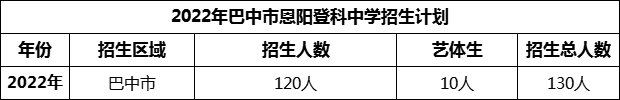 2024年巴中市恩陽登科中學(xué)招生計劃是多少？