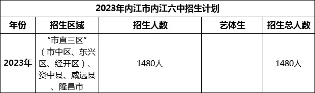 2024年內(nèi)江市內(nèi)江六中招生計劃是多少？