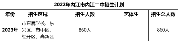 2024年內江市內江二中招生計劃是多少？