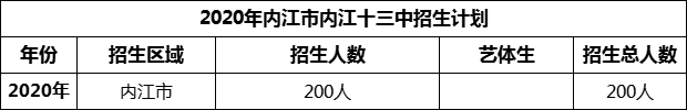 2024年內(nèi)江市第十三中學(xué)招生計(jì)劃是多少？