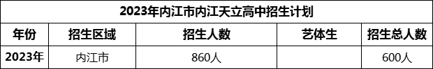 2024年內江市內江天立高中招生計劃是多少？