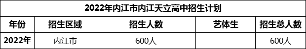 2024年內江市內江天立高中招生計劃是多少？