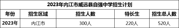 2024年內(nèi)江市威遠縣自強中學招生計劃是多少？