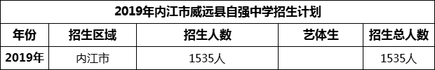 2024年內(nèi)江市威遠縣自強中學招生計劃是多少？