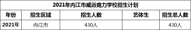 2024年內(nèi)江市威遠競力學校招生計劃是多少？