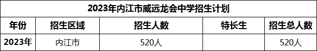 2024年內(nèi)江市威遠龍會中學(xué)招生計劃是多少？