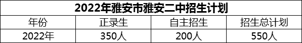 2024年雅安市雅安二中招生計(jì)劃是多少？