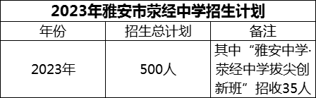 2024年雅安市滎經(jīng)中學(xué)招生計(jì)劃是多少？