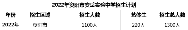 2024年資陽市安岳實驗中學(xué)招生計劃是多少？