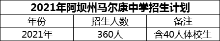 2024年阿壩州馬爾康中學招生計劃是多少？