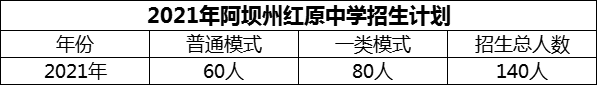 2024年阿壩州紅原中學(xué)招生計劃是多少？