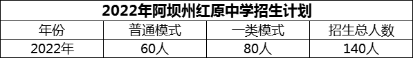 2024年阿壩州紅原中學(xué)招生計劃是多少？
