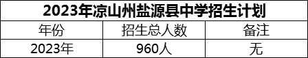 2024年涼山州鹽源縣中學(xué)招生計(jì)劃是多少？