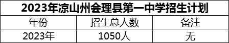 2024年涼山州會理縣第一中學招生計劃是多少？