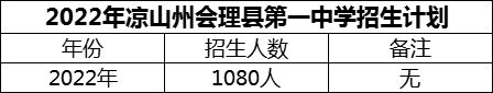 2024年涼山州會理縣第一中學招生計劃是多少？