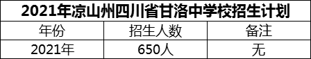 2024年涼山州四川省甘洛中學(xué)校招生計(jì)劃是多少？