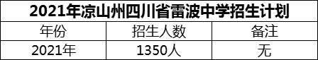 2024年涼山州四川省雷波中學招生計劃是多少？
