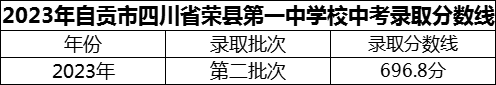 2024年自貢市四川省榮縣第一中學校招生分數(shù)是多少分？
