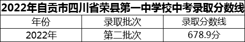 2024年自貢市四川省榮縣第一中學校招生分數(shù)是多少分？