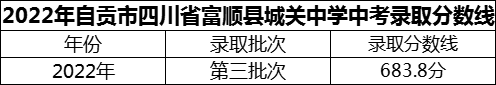 2024年自貢市四川省富順縣城關(guān)中學(xué)招生分?jǐn)?shù)是多少分？