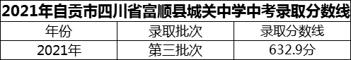 2024年自貢市四川省富順縣城關(guān)中學(xué)招生分?jǐn)?shù)是多少分？