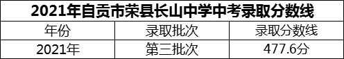 2024年自貢市榮縣長山中學(xué)招生分?jǐn)?shù)是多少分？