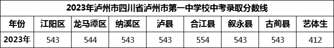 2024年瀘州市四川省瀘州市第一中學(xué)校招生分?jǐn)?shù)是多少分？