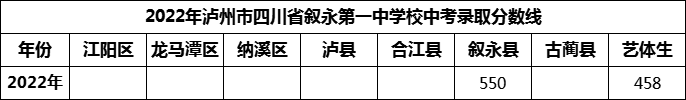 2024年瀘州市四川省敘永第一中學(xué)校招生分?jǐn)?shù)是多少分？