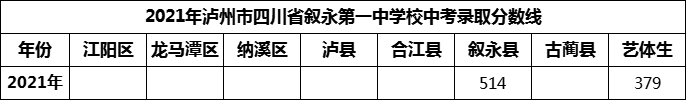 2024年瀘州市四川省敘永第一中學(xué)校招生分?jǐn)?shù)是多少分？