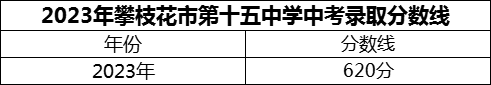 2024年攀枝花市第十五中學(xué)招生分?jǐn)?shù)是多少分？