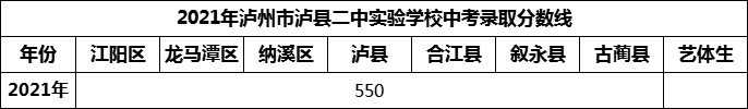 2024年瀘州市瀘縣二中實(shí)驗(yàn)學(xué)校招生分?jǐn)?shù)是多少分？