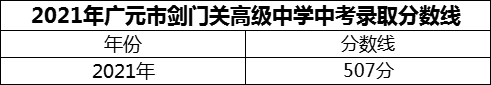 2024年廣元市劍門關高級中學招生分數(shù)是多少分？