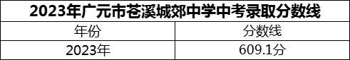 2024年廣元市蒼溪城郊中學招生分數(shù)是多少分？