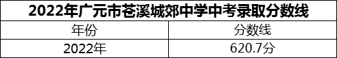 2024年廣元市蒼溪城郊中學招生分數(shù)是多少分？