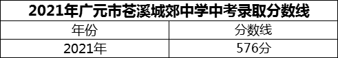 2024年廣元市蒼溪城郊中學招生分數(shù)是多少分？