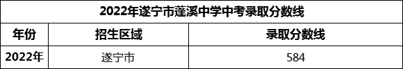 2024年遂寧市蓬溪中學招生分數是多少分？