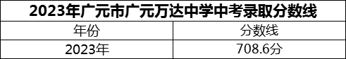 2024年廣元市廣元萬(wàn)達(dá)中學(xué)招生分?jǐn)?shù)是多少分？