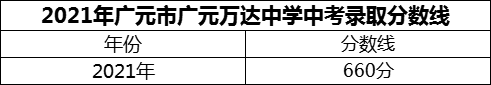 2024年廣元市廣元萬(wàn)達(dá)中學(xué)招生分?jǐn)?shù)是多少分？