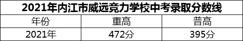 2024年內(nèi)江市威遠(yuǎn)競(jìng)力學(xué)校招生分?jǐn)?shù)是多少分？