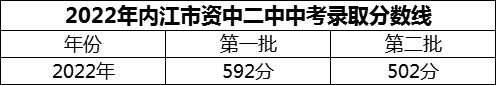 2024年內(nèi)江市資中二中招生分數(shù)是多少分？