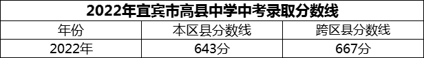 2024年宜賓市高縣中學(xué)招生分?jǐn)?shù)是多少分？