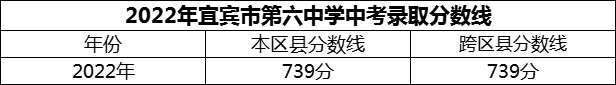 2024年宜賓市第六中學招生分數是多少分？