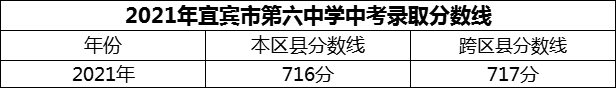 2024年宜賓市第六中學招生分數是多少分？