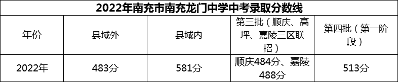 2024年南充市南充龍門中學招生分數是多少分？