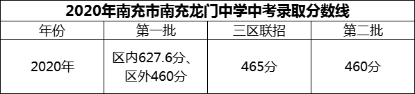 2024年南充市南充龍門中學招生分數是多少分？