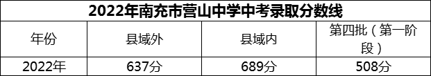 2024年南充市營(yíng)山中學(xué)招生分?jǐn)?shù)是多少分？