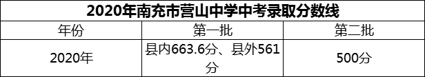 2024年南充市營(yíng)山中學(xué)招生分?jǐn)?shù)是多少分？
